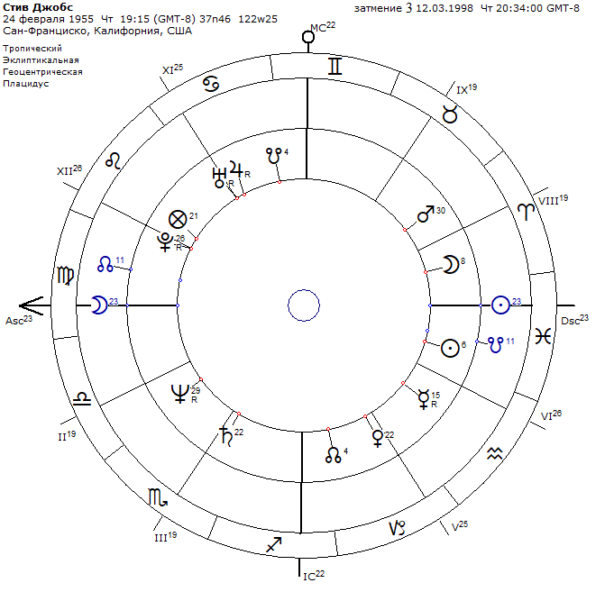 Астрологические события апреля 2024. Как определить Асцендент Сотис. Асцендент во Льве у мужчины картинки.