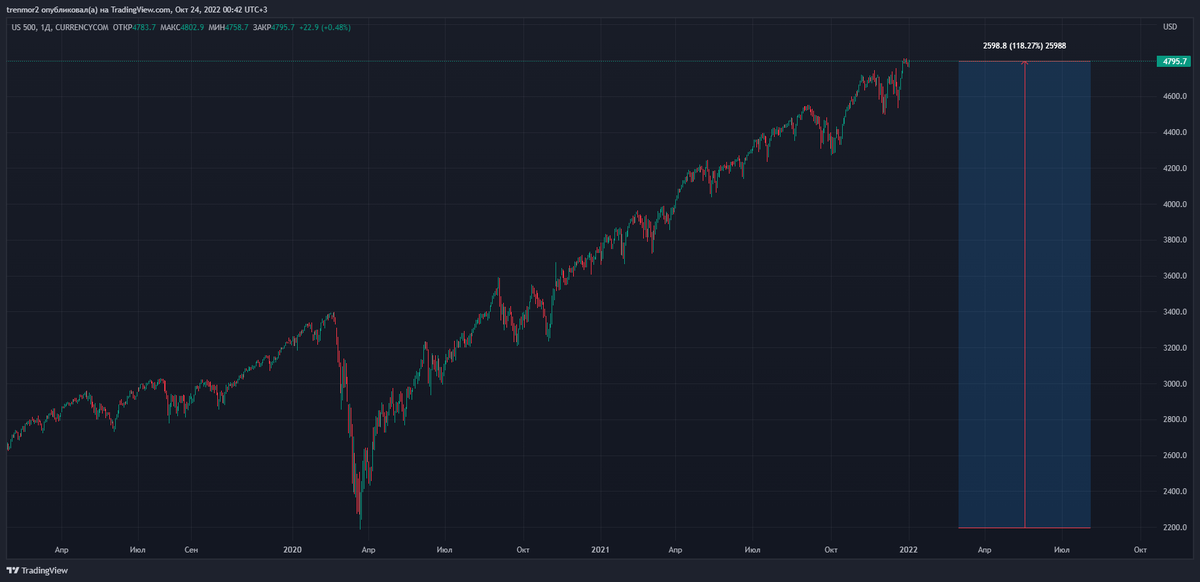 SP500 с ковидного дна вырос на 120%