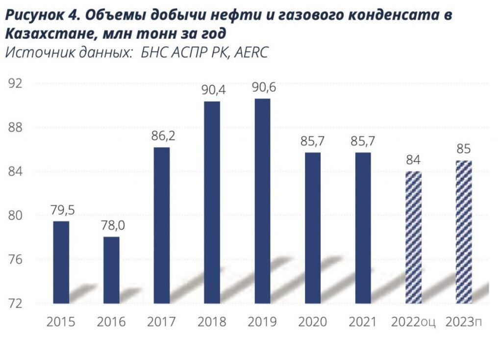    AERC прогнозирует рост ВВП Казахстана в 2022 году на 2,9% Эрлен Абдулманов