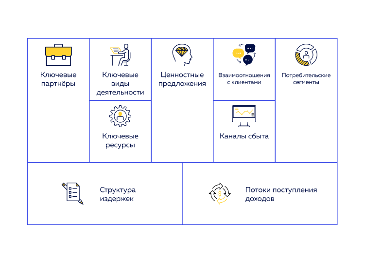 9 главных блоков, на которые стоит обратить внимание: ключевые  партнёры, ключевые виды деятельности, ключевые ресурсы, структура  издержек, ценностные предложения, взаимоотношения с клиентами, каналы  сбыта, потребительские сегменты, потоки поступления доходов.
