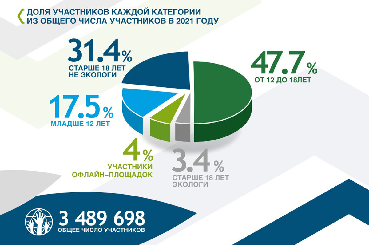 Всероссийский экологический диктант ответы старше 18