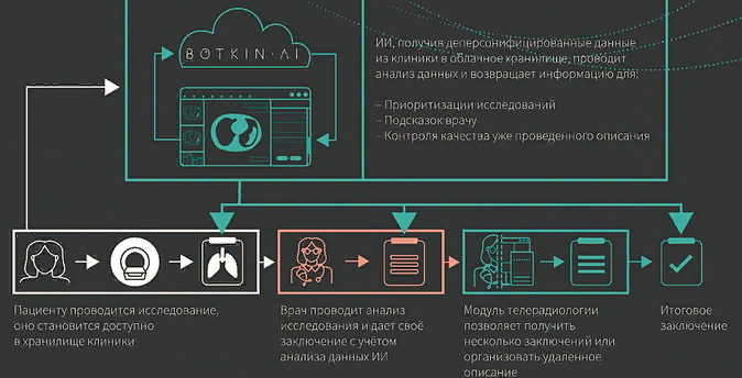 Телерадиология с Botkin.AI — это техническое решение проблемы нехватки либо полного отсутствия квалифицированных специалистов в регионах / Фото: botkin.ai