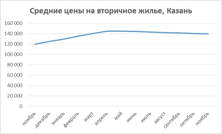 ЦЕНЫ НА НЕДВИЖИМОСТЬ