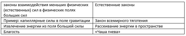 Различия в законах жизни (бытия) и законах смерти (небытия)