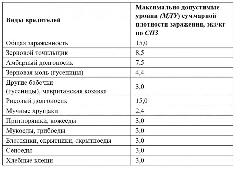    Максимально допустимый уровень вредителей запасов и как он определяется