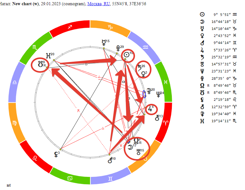 Солнце в Кармических Узлах. Гороскоп на 29 января 2023 года.