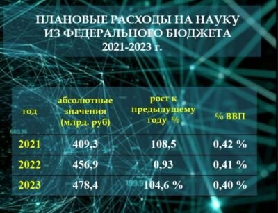 Плановые расходы на науку