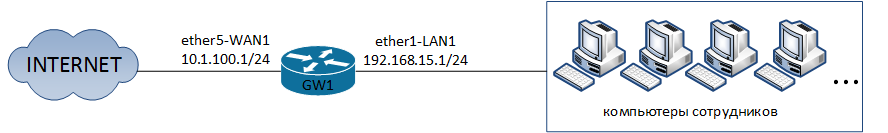 схема сети (ограничение скорости (шейпер) на МикроТик)