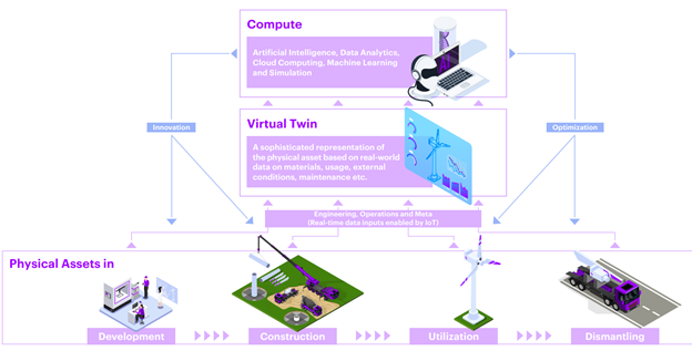 Как цифровые двойники взаимодействуют с реальным миром.