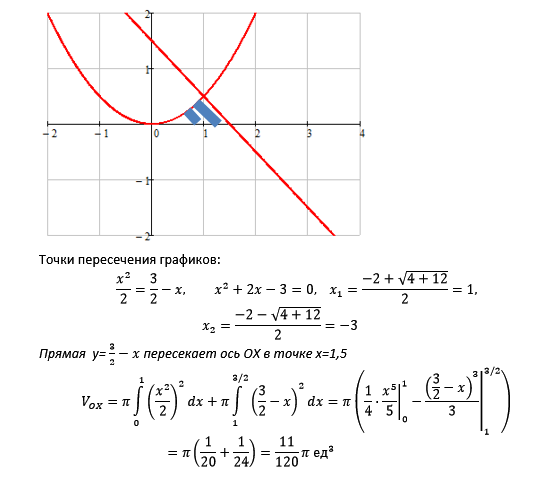 Вычислить объем тела фигуры ограниченной линиями