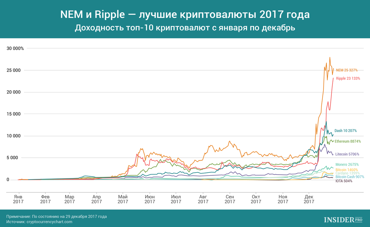 Биткойн отстает от других криптовалют по выросту в %