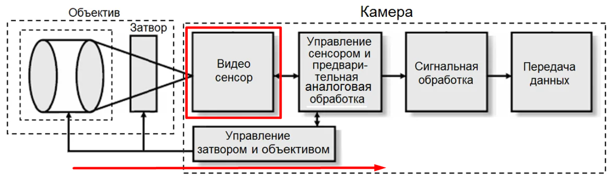 Принцип фиксации света матрицей