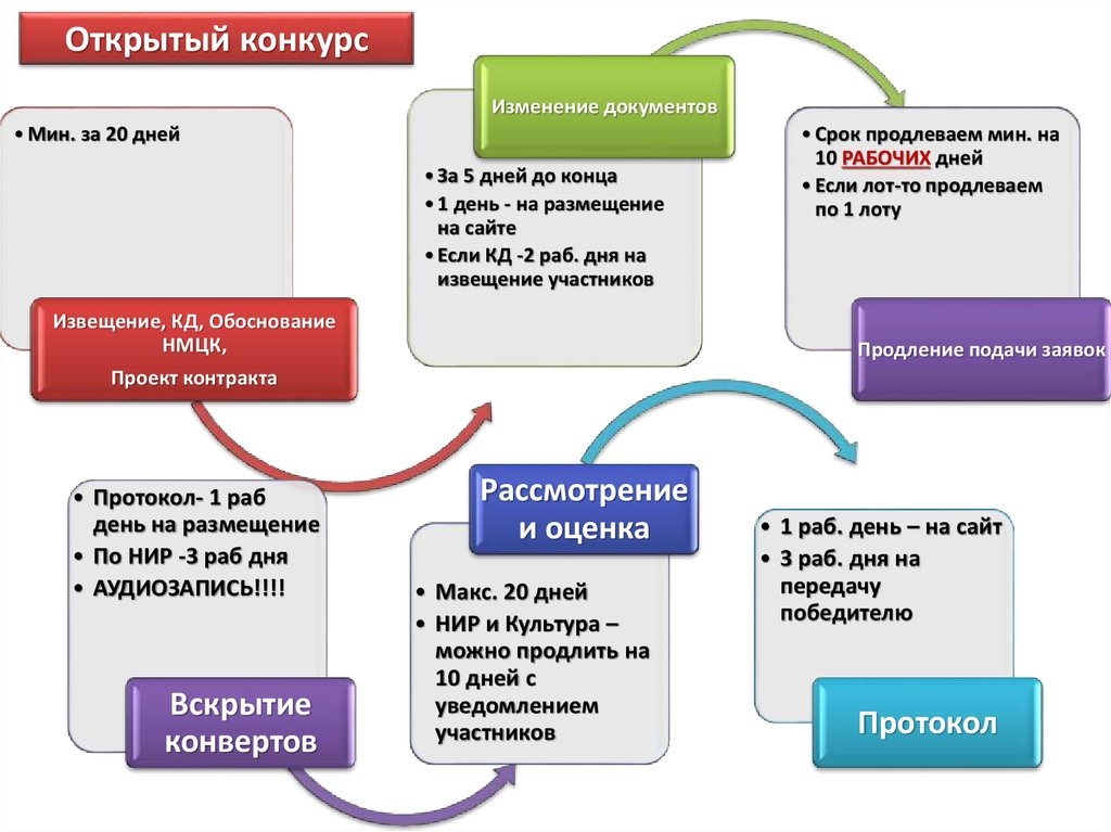 Форм 44 фз. Алгоритм проведения конкурса в электронной форме по 44-ФЗ. Этапы проведения конкурса в электронной форме по 44 ФЗ. Этапы электронного конкурса по 44 ФЗ В схеме. Порядок проведения открытого конкурса по закону 44-ФЗ