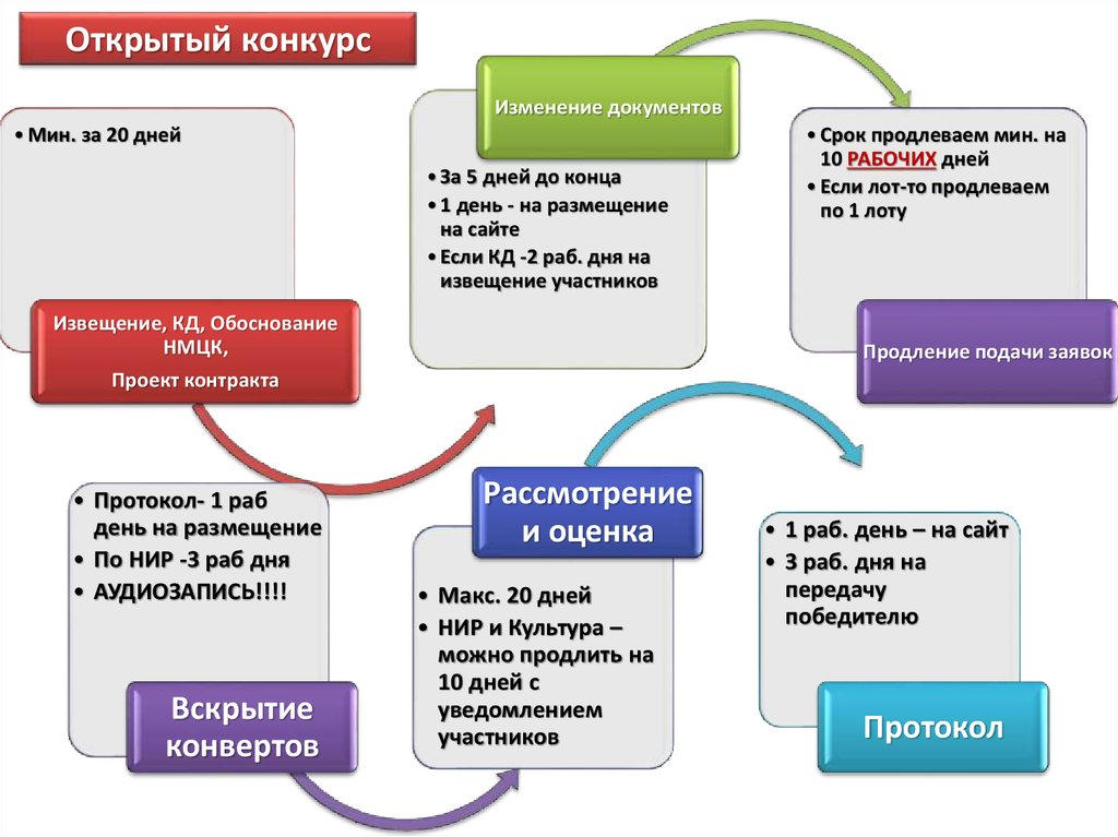 Проведение конкурса закупок. Процедура проведения открытого конкурса в электронной форме по 44фз. Порядок проведения конкурса в электронной форме по 223 ФЗ. Сроки проведения открытого конкурса по 44-ФЗ таблица. Этапы проведения конкурса по 44-ФЗ схема.