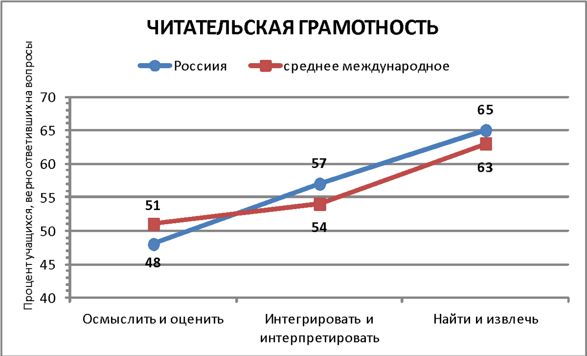 Аналитический отчет по результатам исследования PISA-2015 | Alex Lazer |  Дзен