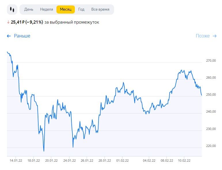 Стоимость привилегированных акций Сбербанк (SBERP) - интервал 13.01.2022-11.02.2022