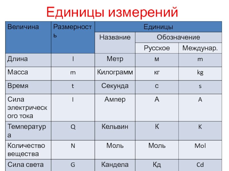 Единицы измерения. Основные единицы измерения. Какие есть единицы измерения. Базовые единицы измерения.