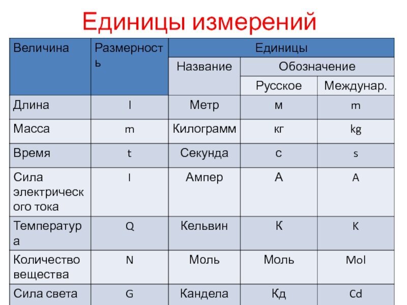 Единицы измерения. Стандартные единицы измерения. Единицы измерения измерения. C единица измерения.