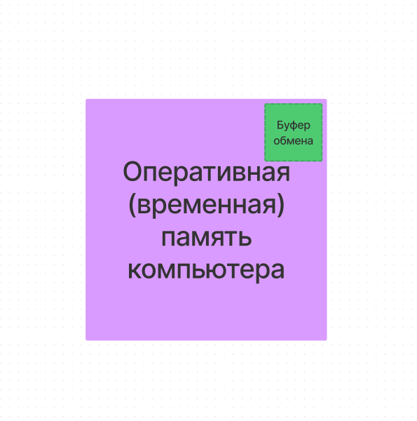 Буфер - это маленькая отдельная коробочка в памяти