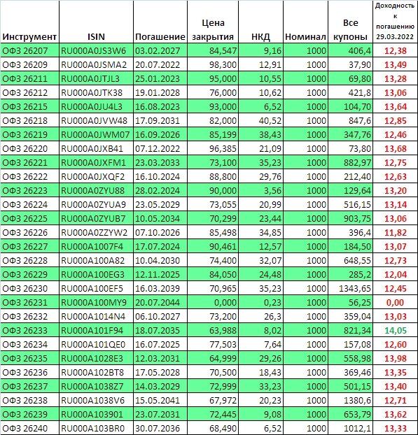 Доходности на конец торгового дня. Максимальная доходность 14,05% годовых