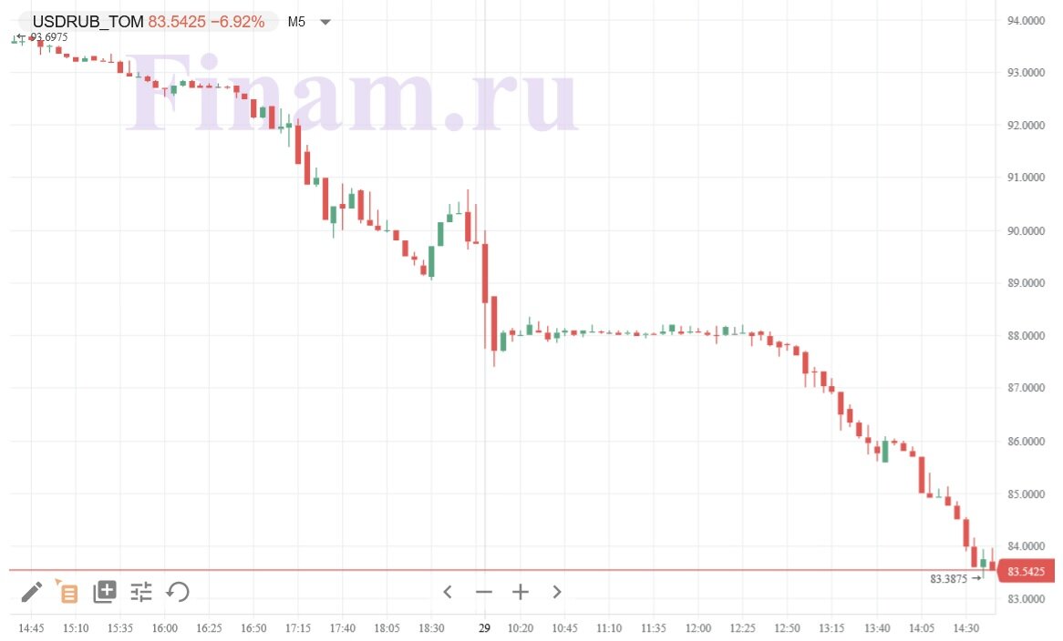 Курс доллара за февраль 2024 по дням. Доллары в рубли. Евро в рубли. Курс рубля к доллару. 1 Доллар в рублях 2022.