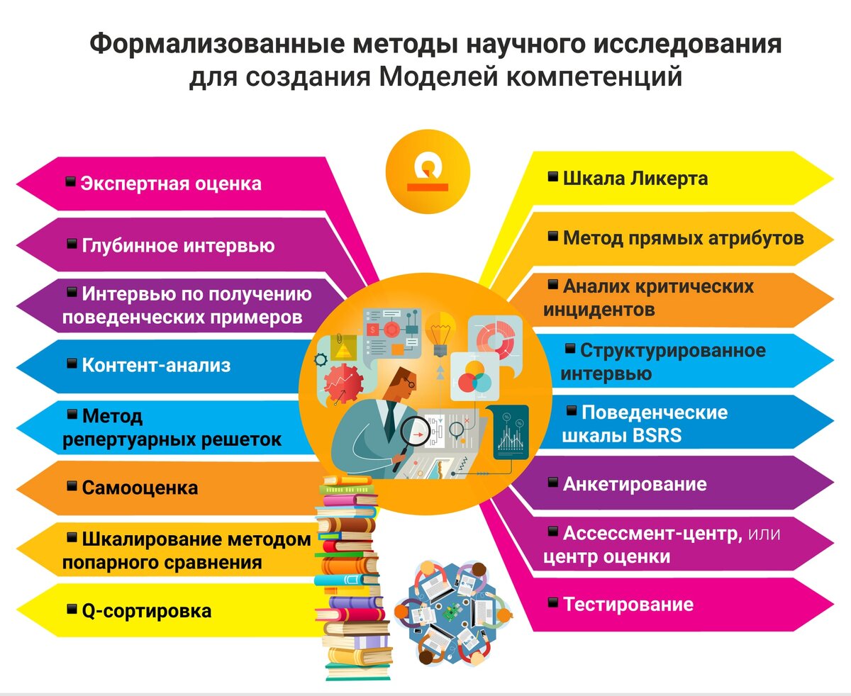 ФОРМАЛИЗОВАННЫЕ МЕТОДЫ НАУЧНОГО ИССЛЕДОВАНИЯ ДЛЯ СОЗДАНИЯ МОДЕЛЕЙ  КОМПЕТЕНЦИЙ | GoTalent | Дзен