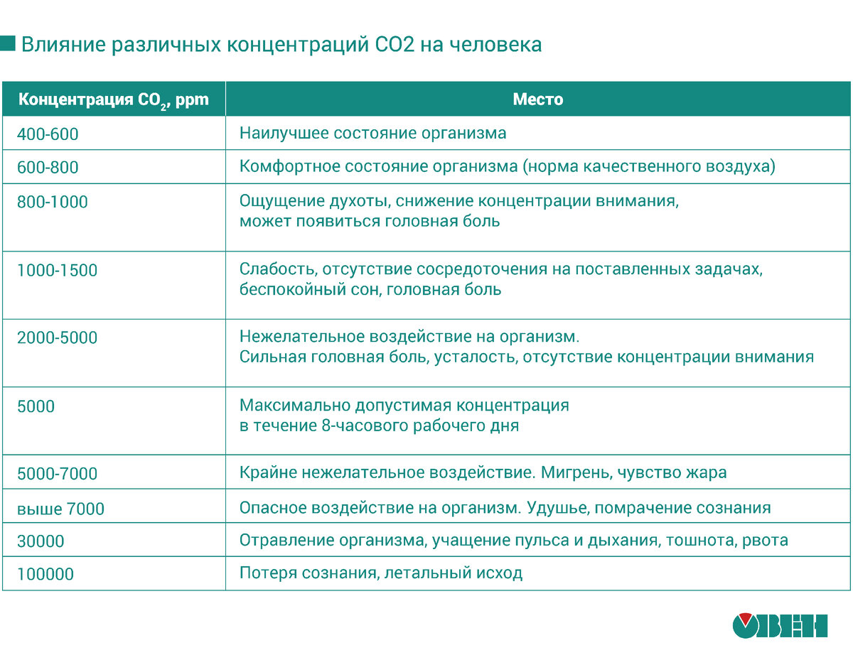 Влияние углекислого газа на человека | ОВЕН. Приборы для автоматизации |  Дзен