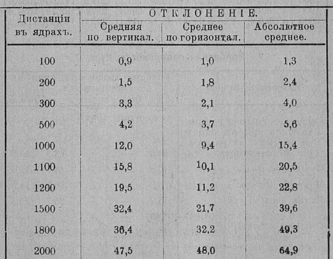 Величины отклонений при стрельбе из винтовки Спрингфилда обр. 1903 года.