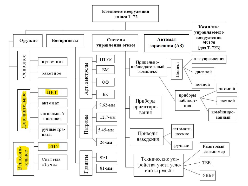 Рис. 4.1. Комплекс вооружения танка Т-72 [1, с. 103]
