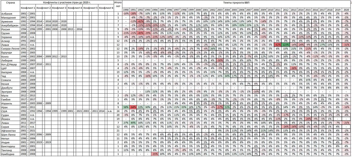 Таблица с странами, участвовавшими в военных конфликтах в XXI в., и годовыми темпами прироста их ВВП.   