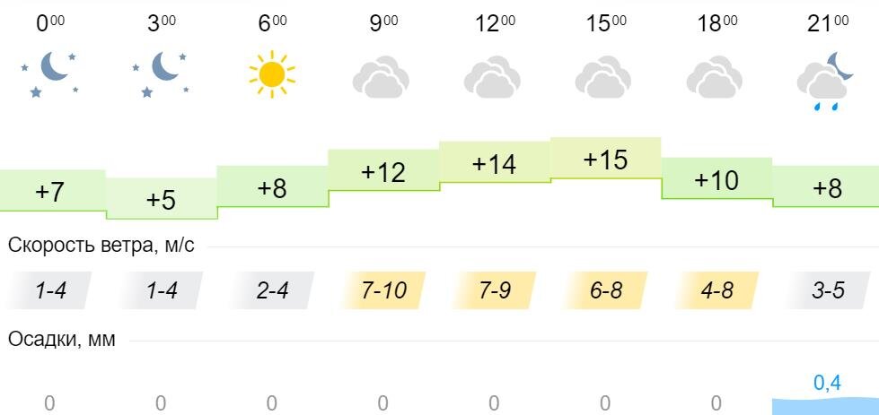 Прогноз погоды киров на 10 дней