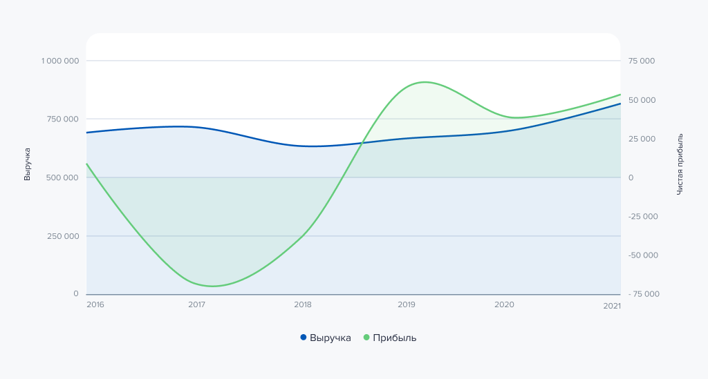 Динамика выручки и чистой прибыли АФК Система. Источник данных: аналитический отдел ООО ГПБ Инвестиции