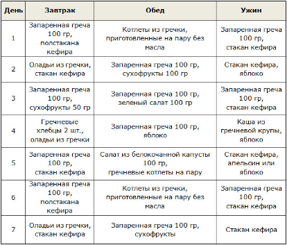 Ответы cbv-ug.ru: Гречневая диета! Сколько можно съедать гречки?