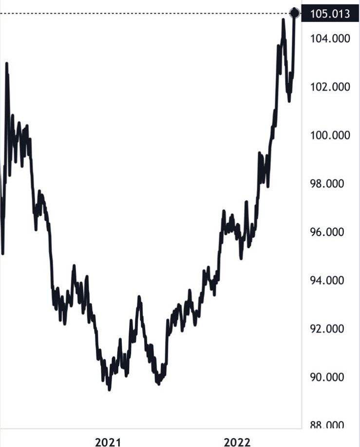 Индекс DXY – доллар относительно корзины основных валют