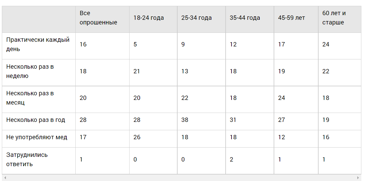 Источник: wciom.ru