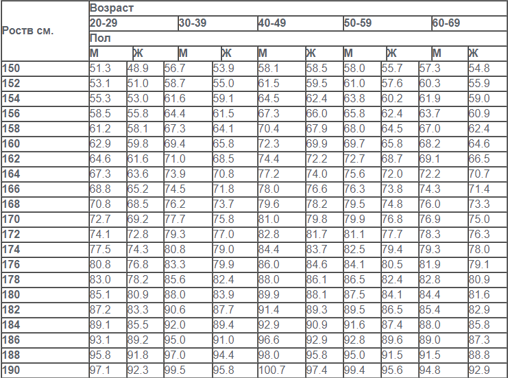 Идеальные пропорции роста и веса у женщин таблица. Весовая таблица по росту и возрасту. Соотношение роста и веса у женщин по возрасту таблица. Таблица соотношения роста и веса по возрасту.