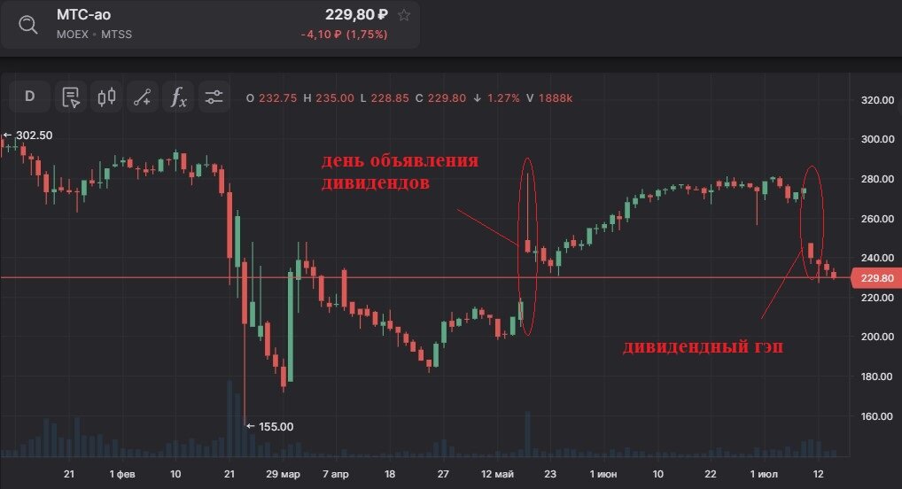 График МТС-ао, 14.07.22г.