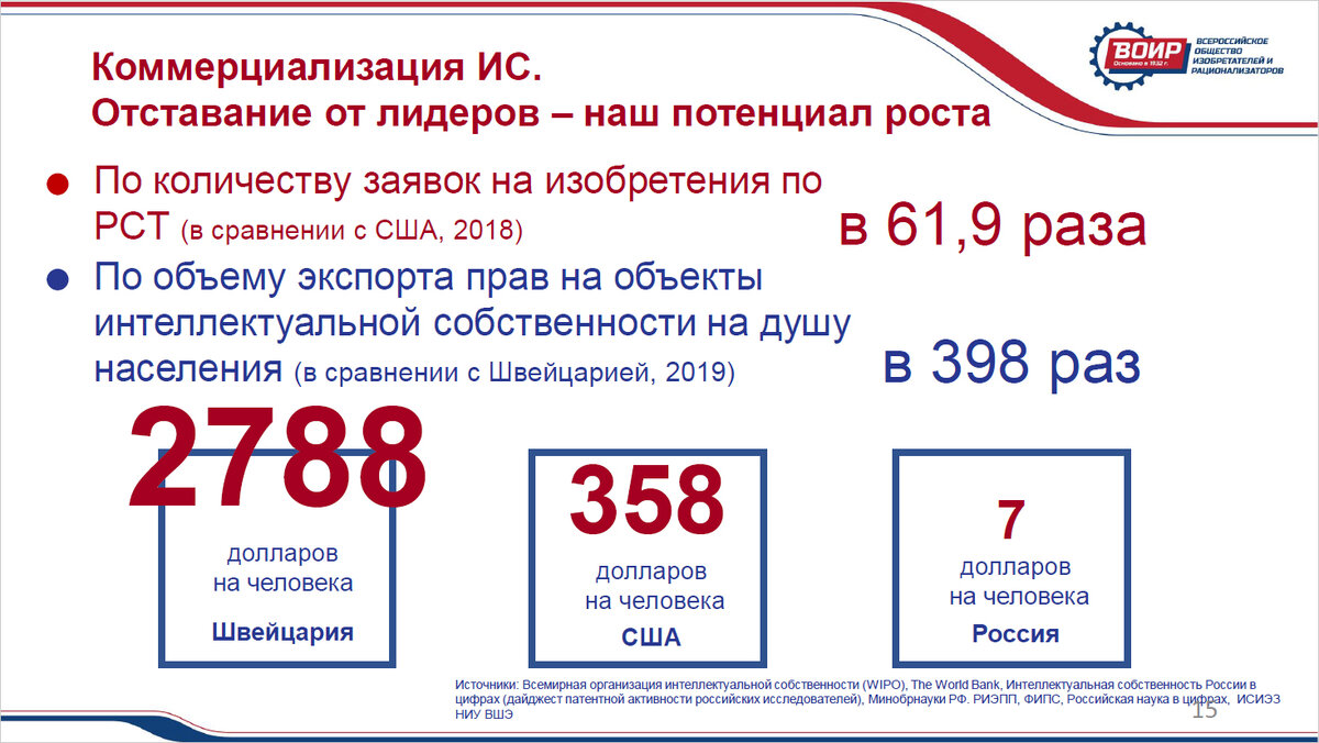 Коммерциализация интеллектуальной собственности: Россия и мир.