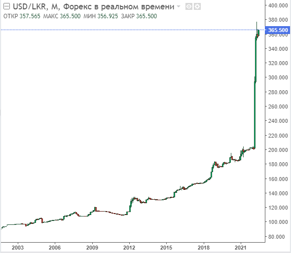 курс доллара США к Шри-Ланкийской рупии