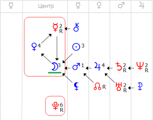 Луна в центре формулы души. Формула души. Луна 6 баллов в центре формулы души. Плутон в центре формулы души. Узел формула души