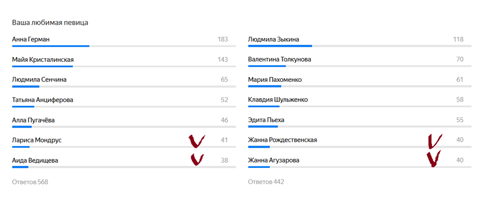 568 и 442 голоса - это круто! 