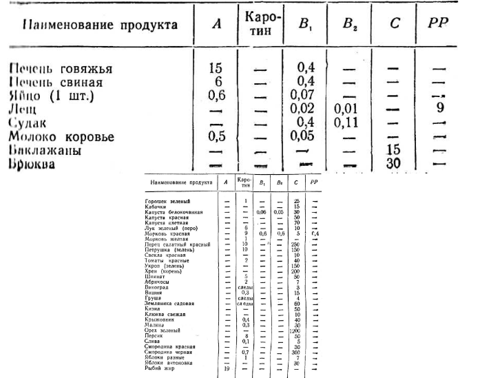 Химический состав российский продуктов питания