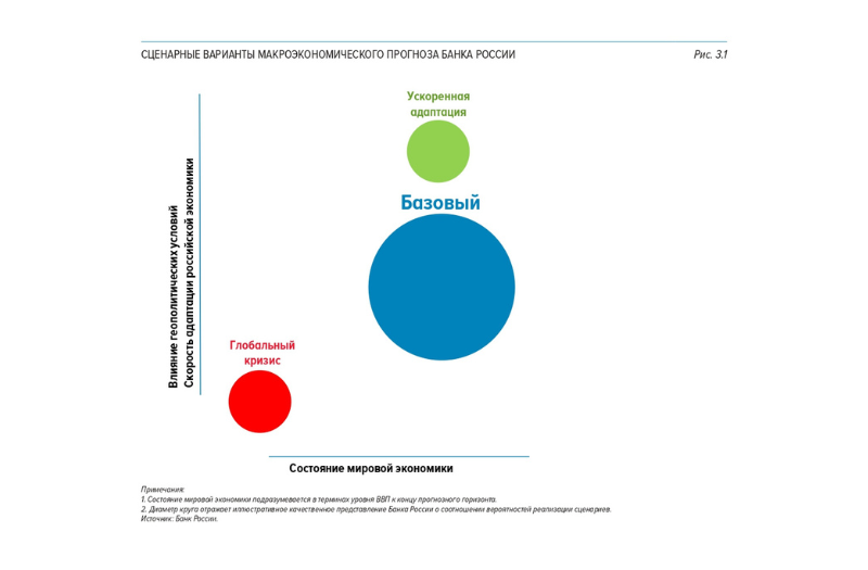 Сценарные варианты макроэкономического прогноза банка Росси. Макроэкономический прогноз банка России. Сценарный подход ЦБ. Картинки макропруденциальная политика ЦБ.