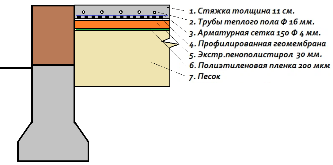 Стяжка пола по грунту