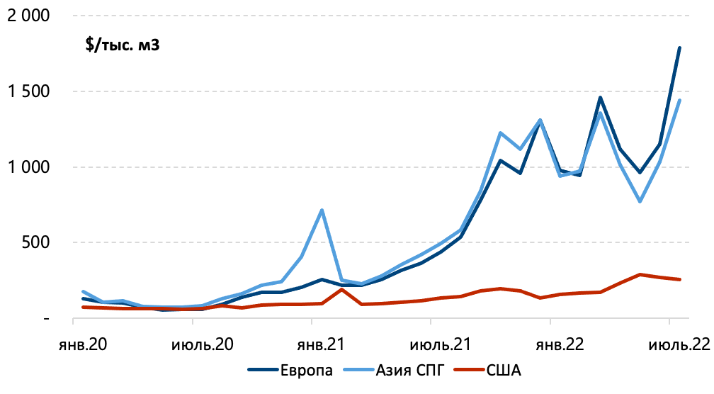 Цены на природный газ