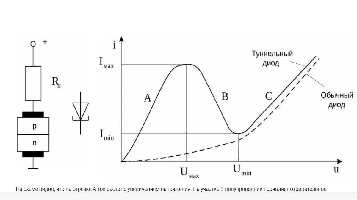 Тунне́льный дио́д или диод Эсаки