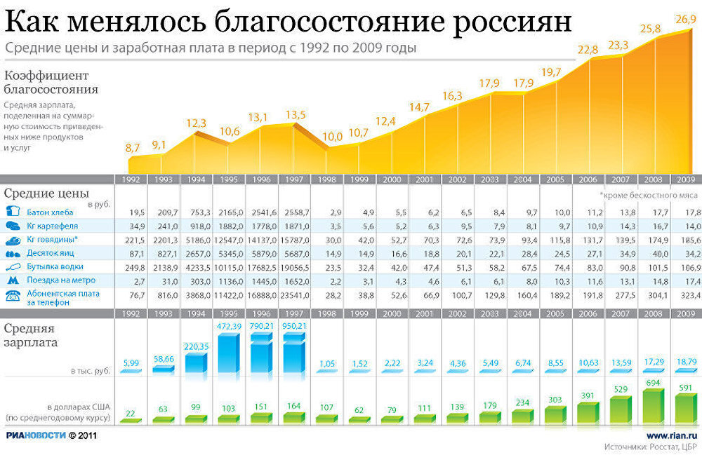 Благосостояние российских граждан. Рост благосостояния россиян. Уровень благосостояния населения России по годам. Уровень благосостояния в России. Благосостояние россиян график.