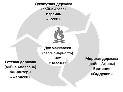 Структура Иудейского проекта