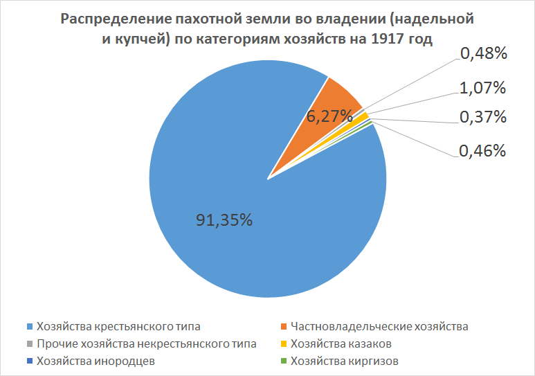 Статистические данные о владении пахотной землей  