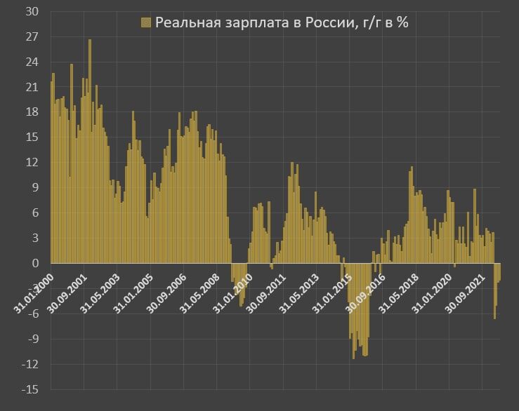    Реальная зарплата в России. Россияне перешли в режим сбережения Эрлен Абдулманов